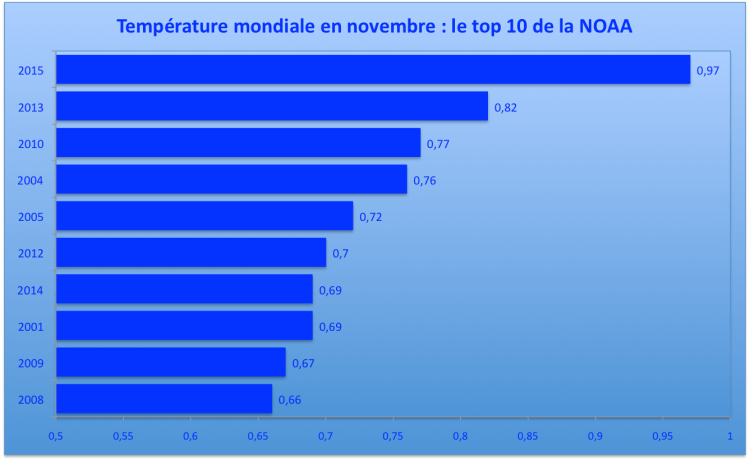 Température mondiale en novembre : les 10 mois les plus chauds par rapport à la moyenne du 20è siècle. Source : NOAA.