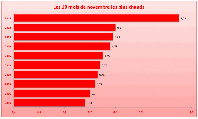 Top 10 des mois de novembre les plus chauds depuis 1880 (écart à la moyenne 1951-1980). Source : NASA GISS.