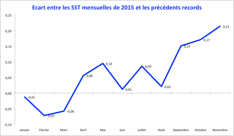 Ecart entre la température mensuelle de surface de la mer et les précédents records. Source : Met Office.