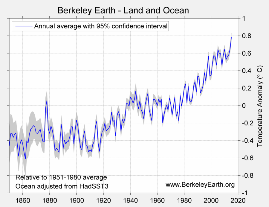 Température annuelle mondiale depuis 1850 (écart à la moyenne 1951-1980). Source : Berkeley Earth.