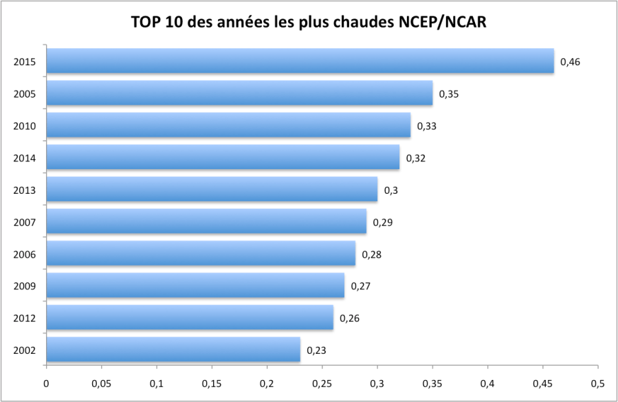 Les 10 années les plus chaudes depuis 1948 (base 1981-2010) d'après NCEP/NCAR. Source : ESRL-NOAA.