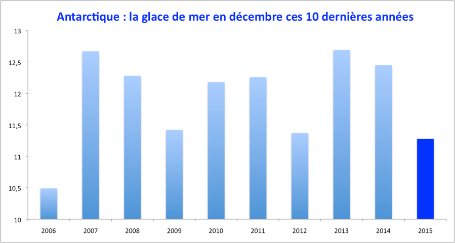 Extension de la glace de mer autour de l'Antarctique : les 10 derniers mois de décembre. Source : NSIDC.