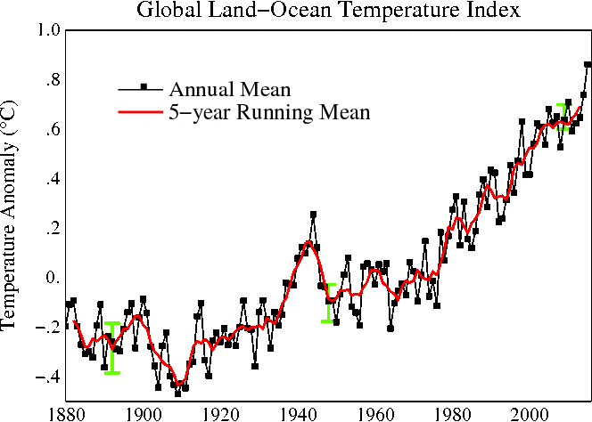 Température moyenne mondiale sur un an et sur 5 ans (base 1951-1980). Source : NASA GISS.