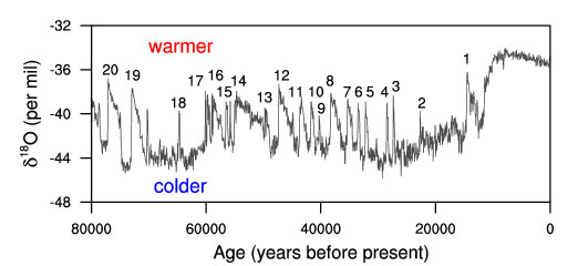 Chronologie de la concentration en oxygène 18 au Groenland tirée du North Greenland Ice Core Project (NGRIP), montrant 20 événements de Dansgaard–Oeschger pendant la dernière glaciation. Source : NOAA.
