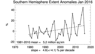 Extension de la glace de mer autour de l'Antarctique en janvier. Source : NSIDC.