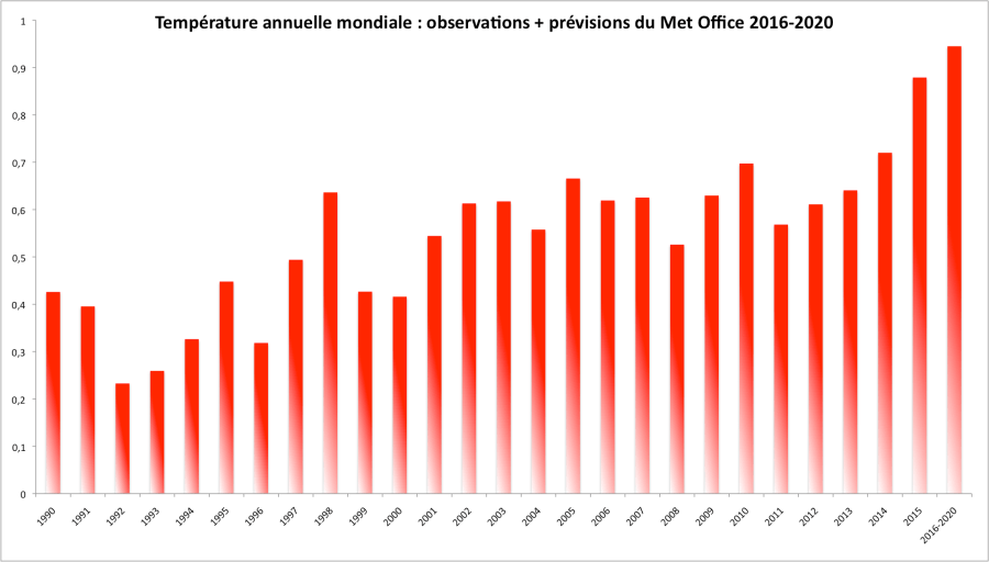 Température annuelle mondiale : Observations WMO (Met Office+NASA+NOAA) 1990-2015 et prévision moyenne du Met Office pour 2016-2020. Ecart à la moyenne du 20è siècle.