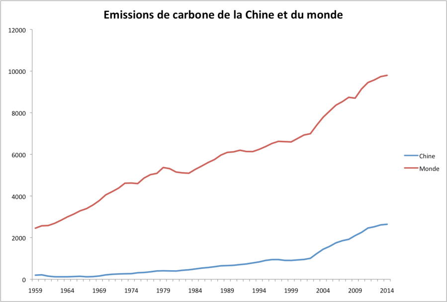 Emissions annuelles de carbone de la Chine et du monde (combustibles fossiles, ciment) en millions de tonnes. Source : CDIAC.