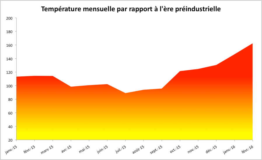 Température mensuelle par rapport à la moyenne 1880-1899. Source : NASA GISS.