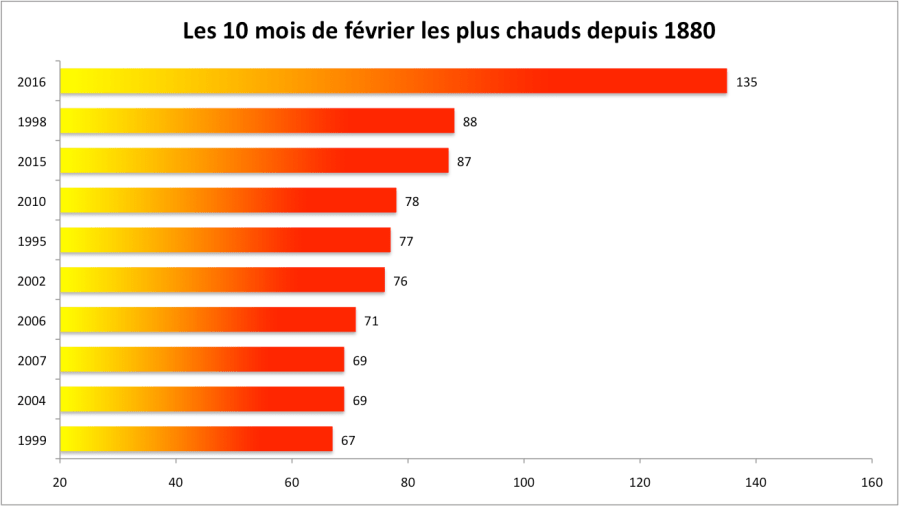 Les 10 mois de février les plus chauds depuis 1880 (écart à la moyenne 1951-1980). Source : NASA GISS.
