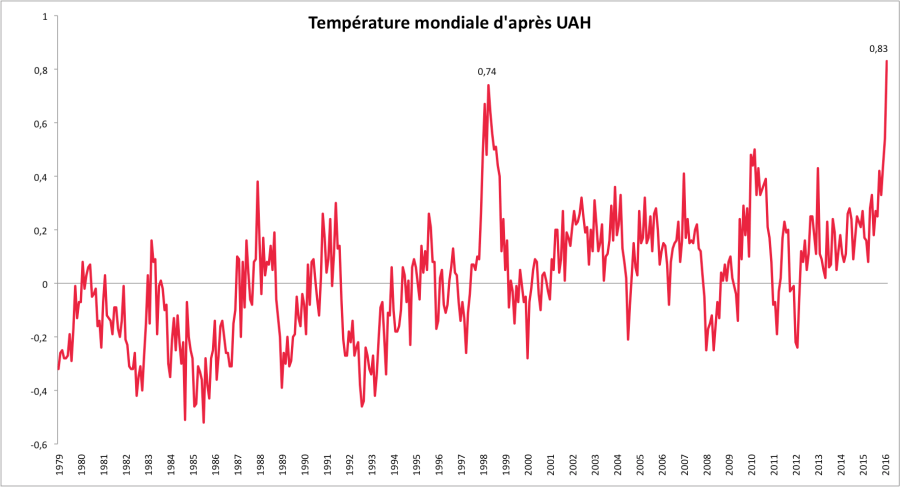 Température mondiale mensuelle entre janvier 1979 et février 2016 : anomalies par rapport à 1981-2010. Source : UAH.