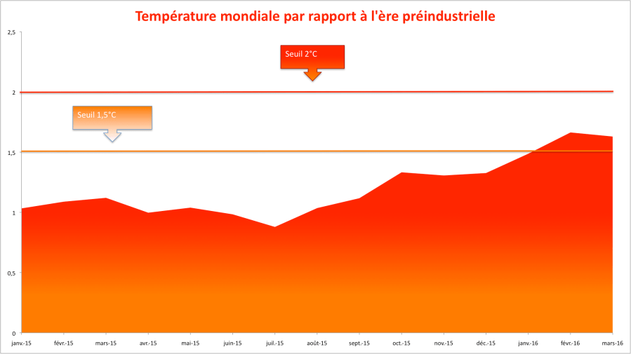 Anomalies mensuelles de température globale : NCEP-NCAR (1981-2010) + GISS (1880-1980). Sources : NCEP-NCAR/NASA.