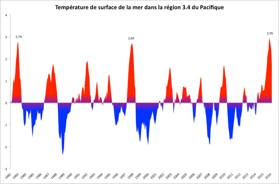 Anomalies de température dans la région Niño 3.4. Source : OISST.v2/1981-2010 - NOAA.