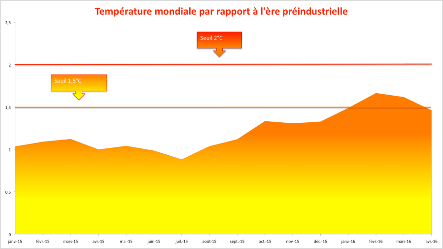 Anomalies mensuelles de température globale : NCEP-NCAR (1981-2010) + GISS (1880-1980). Sources : NCEP-NCAR/NASA.