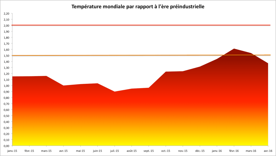 Anomalies mensuelles de température par rapport à la moyenne 1880-1899 (d'après données NASA).