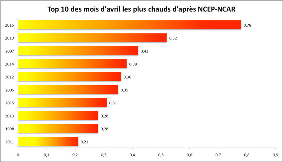 Température globale au mois d'avril : top 10 (écart à la moyenne 1981-2010). Source : NCEP-NCAR/ESRL.
