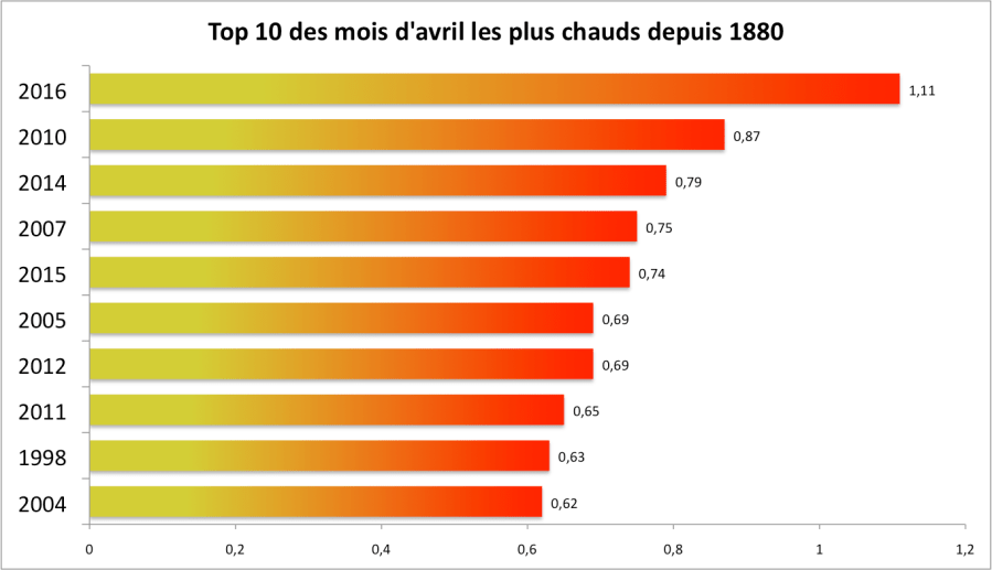 Anomalies de température mondiale au mois d'avril. Ecart 1981-2010 (source : NASA).