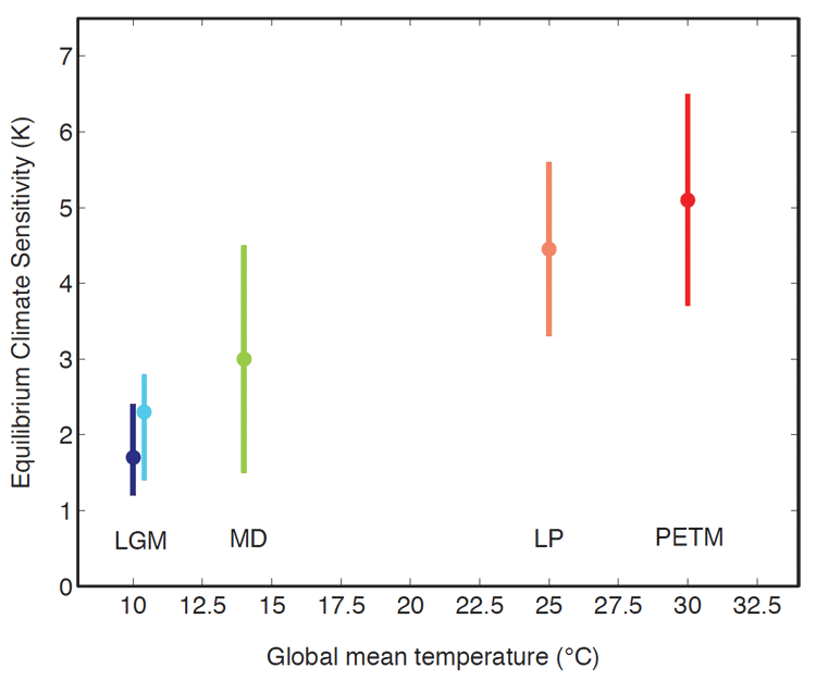 Sensibilité du climat à différentes périodes. LGM : dernier maximum glaciaire ; MD : période moderne ; LP : fin du Paléocène ; PETM : Maximum thermique du Paléocène-Eocène. Source : Shaffer et al.