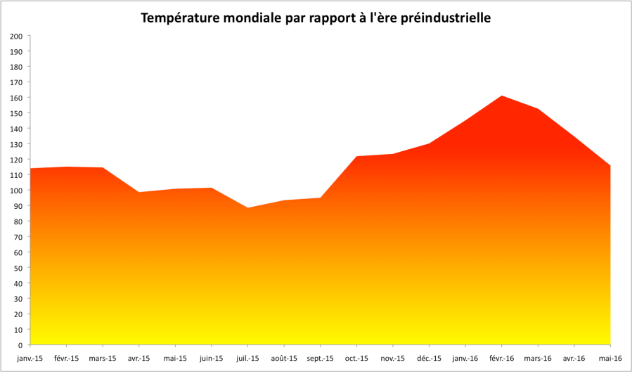 Température mensuelle mondiale par rapport à la période 1880-1899 d'après les chiffres de la NASA.