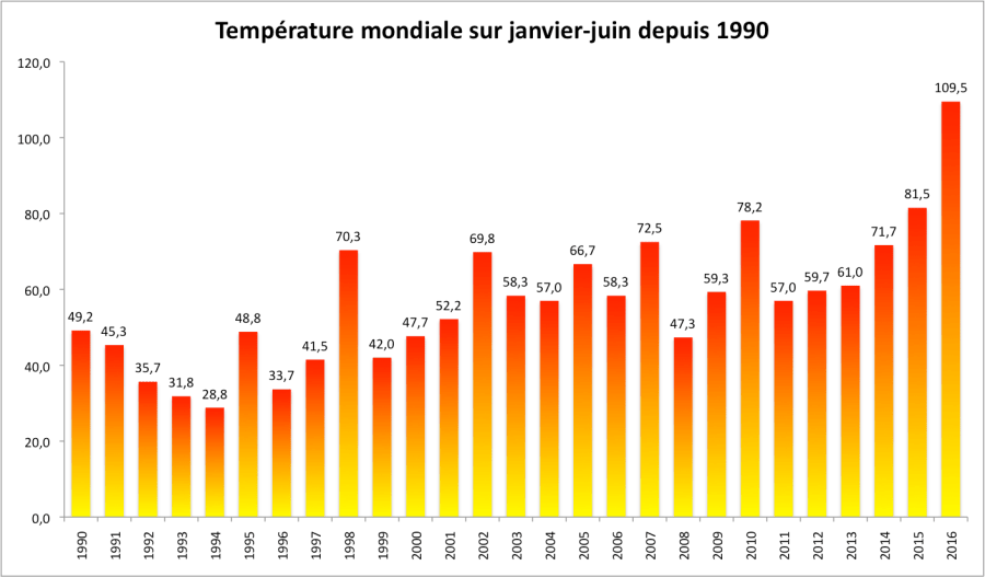 Température moyenne au premier semestre par rapport à la période 1951-1980 (d'après les chiffres de la NASA).