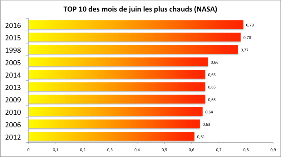 Les 10 mois les plus chauds depuis 1880 (écart à la moyenne 1951-1980). Source : NASA GISS.