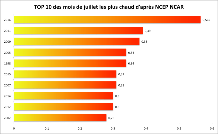 Température globale au mois de juillet : top 10 (écart à la moyenne 1981-2010). Source : NCEP-NCAR/ESRL.