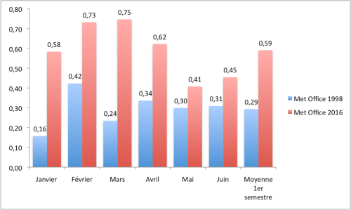 Met Office comparison