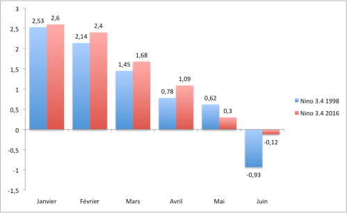 NINO 3.4 comparison