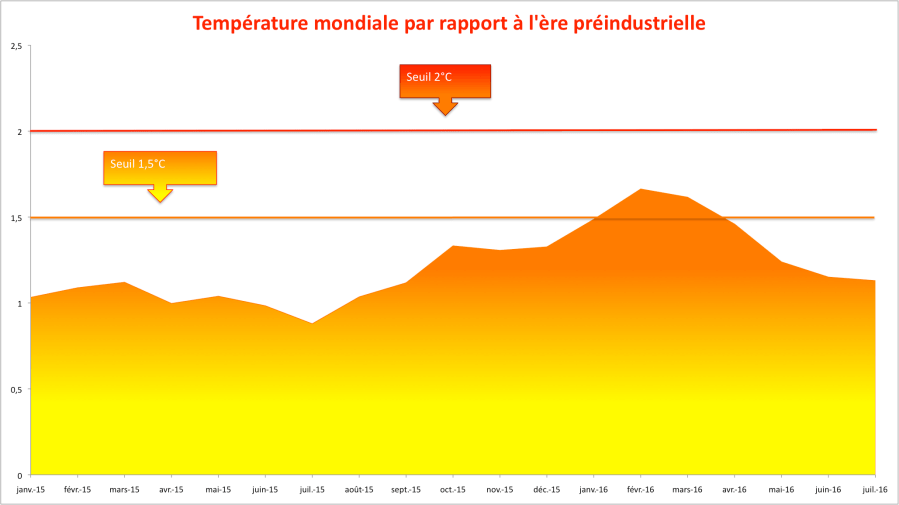 Anomalies mensuelles de température globale : NCEP-NCAR (1981-2010) + GISS (1880-1980). Sources : NCEP-NCAR/NASA.
