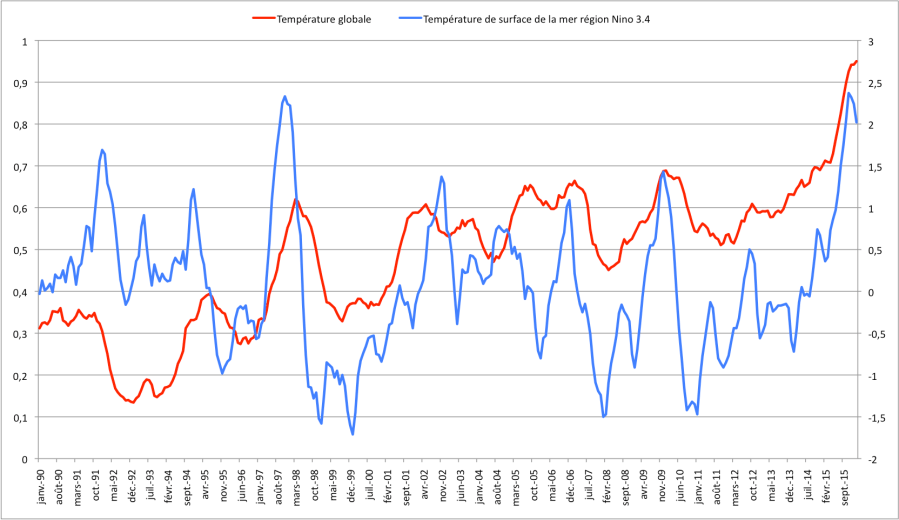 Température globale sur 12 mois (Source : Berkley Earth) et température de surface de la mer dans la région Nino 3.4 (ERRST V4) entre Janvier 1990 et février 2016.