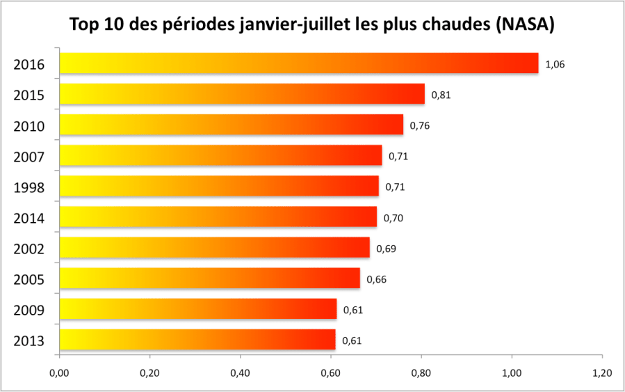 Température moyenne en janvier-juillet par rapport à la période 1951-1980 (d’après les chiffres de la NASA).