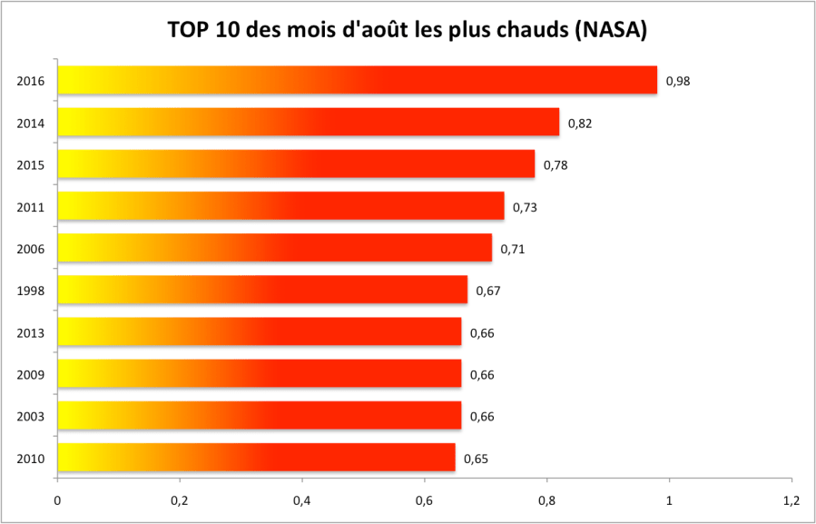 10 mois d'août les plus chauds depuis 1880 par rapport à la moyenne 1951-1980 (Source : NASA).