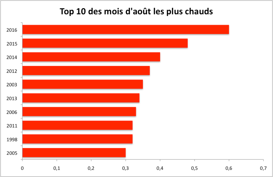 Anomalies de température en août par rapport à la moyenne 1981-2010. Source : NCEP-NCAR.