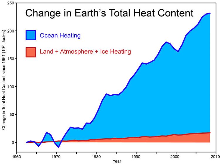 Evolution du contenu en chaleur de la Terre. Source : Skeptical Science