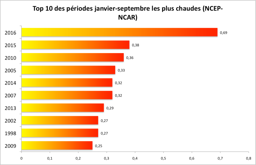 Anomalies de température par rapport à la moyenne 1981-2010. Source : NCEP-NCAR.