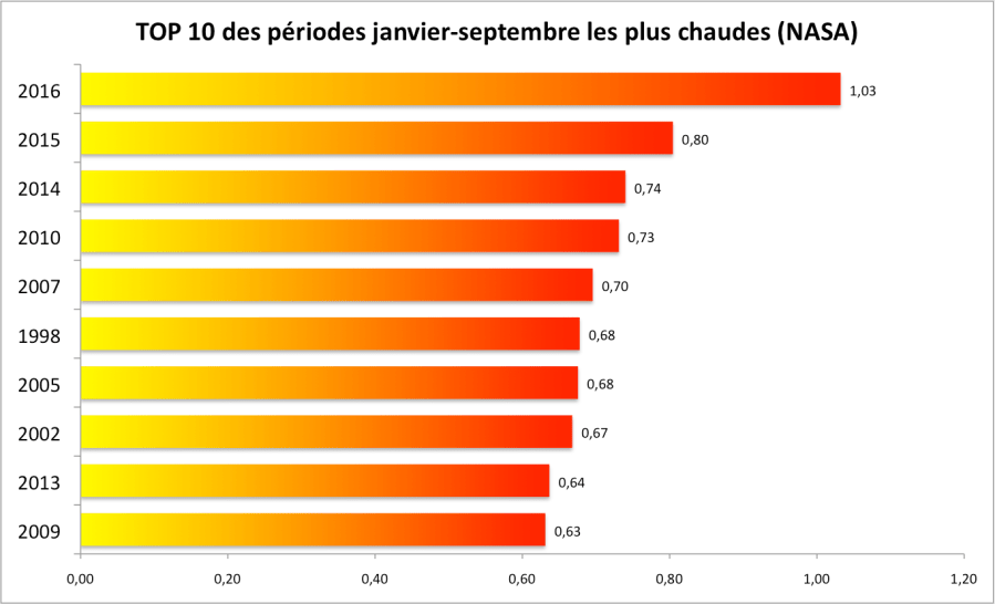 Ecart à la moyenne 1951-1980.