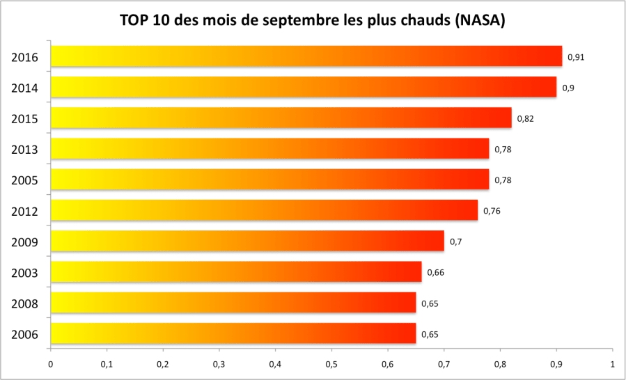 10 mois de septembre les plus chauds depuis 1880 par rapport à la moyenne 1951-1980 (Source : NASA).