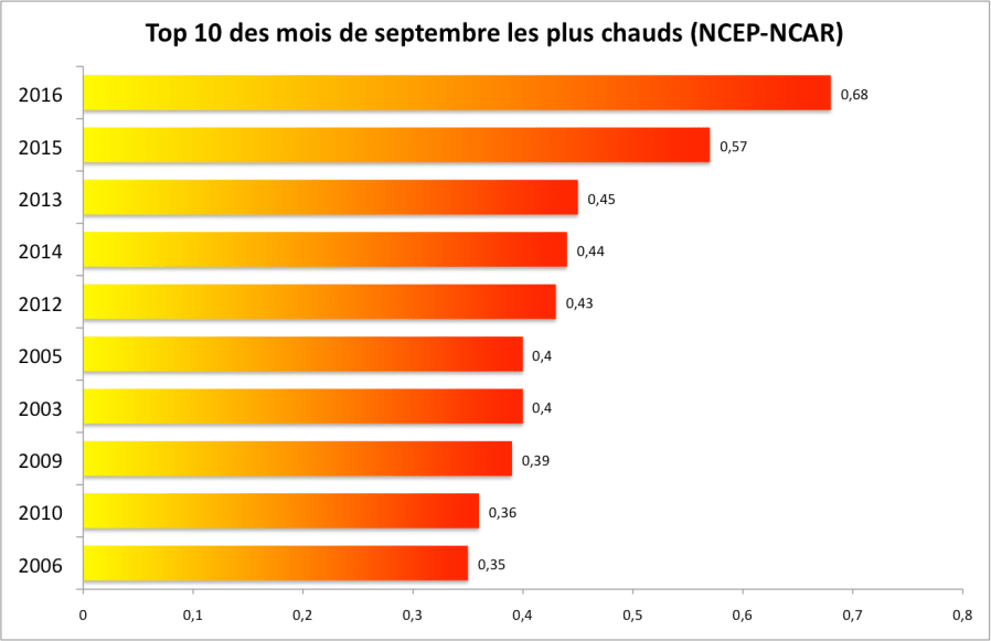Anomalies de température par rapport à la moyenne 1981-2010. Source : NCEP-NCAR.