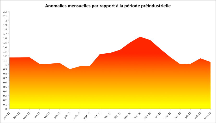 Anomalies de température par rapport à la période 1880-1899. D'après NASA GISS.