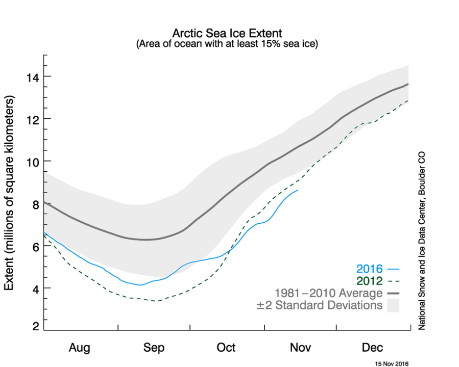 Extension de la glace de mer Arctique jusqu'au 15 novembre 2016 (ligne bleue) avec moyenne en gris et année record 2012 en pointillés.