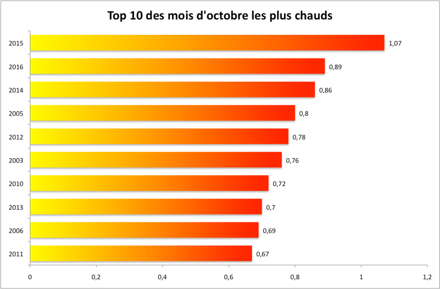 Ecart à la moyenne 1951-1980. 
