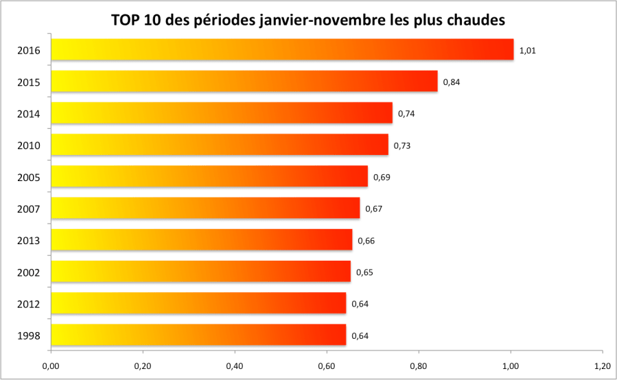 Ecart à la moyenne 1951-1980.
