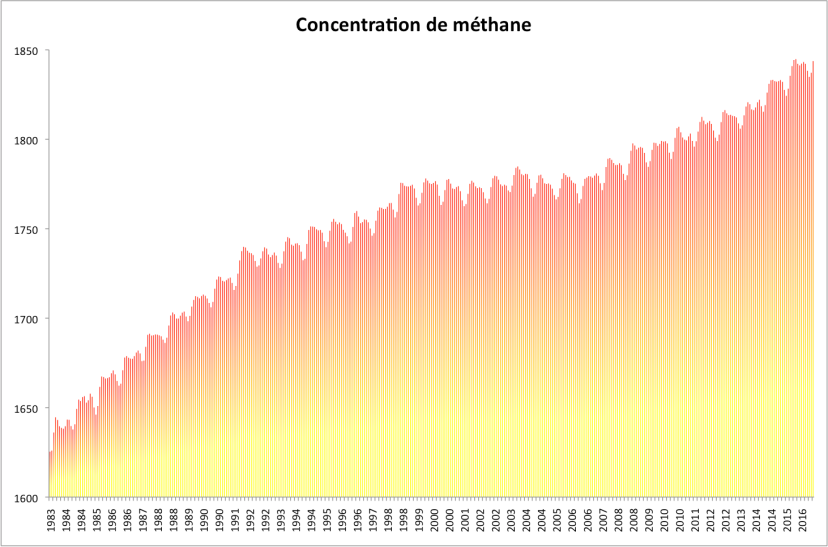 Concentration mensuelle entre juillet 1983 et septembre 2016. Source : NOAA.