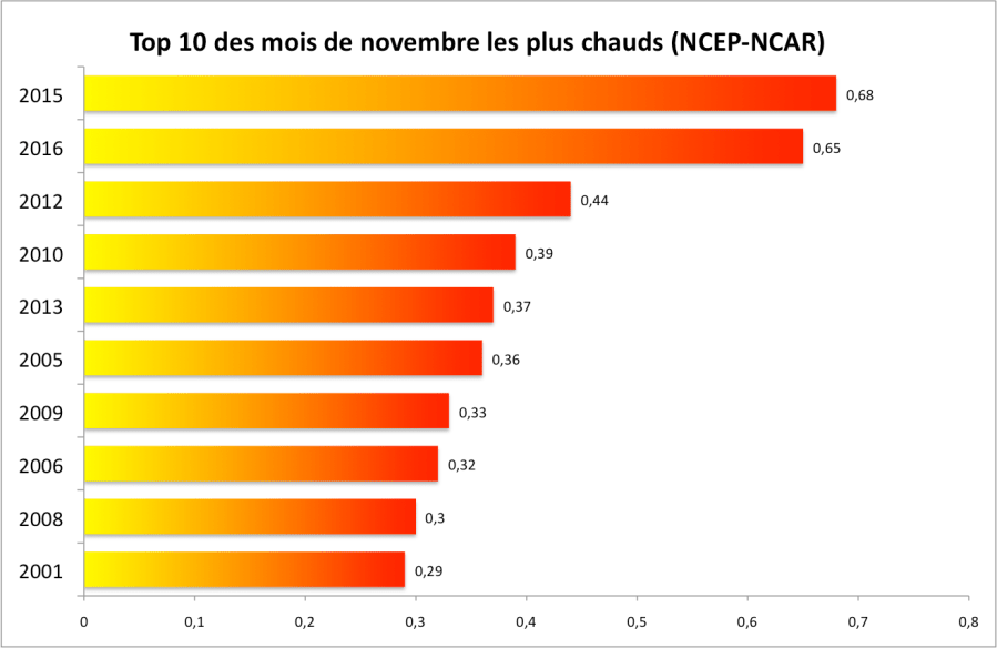 Anomalies de température par rapport à la moyenne 1981-2010. Source : NCEP-NCAR.