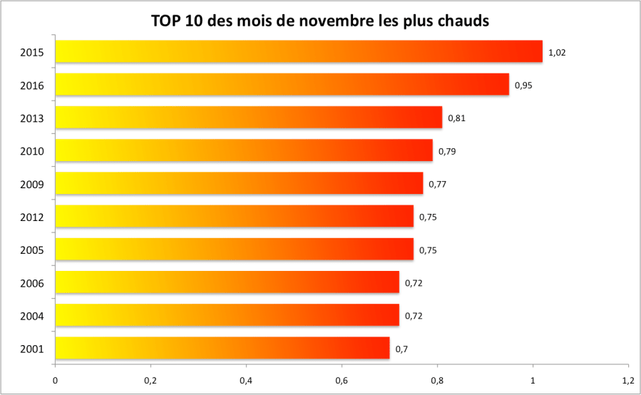Ecart à la moyenne 1951-1980.