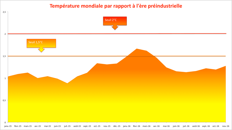 preindustriel-ncep-nov-2016