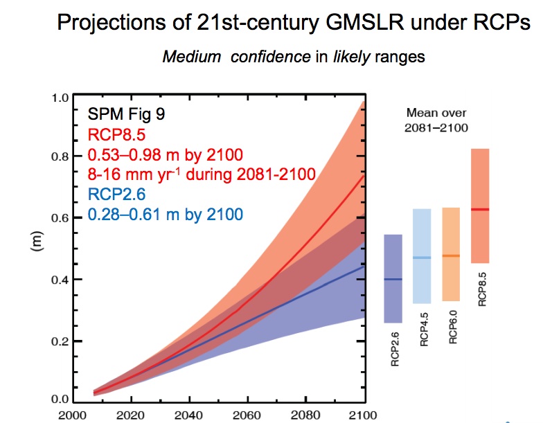 Projections d'élévation du niveau de la mer selon les différents scénarios de réchauffement. Source : GIEC, 2013.