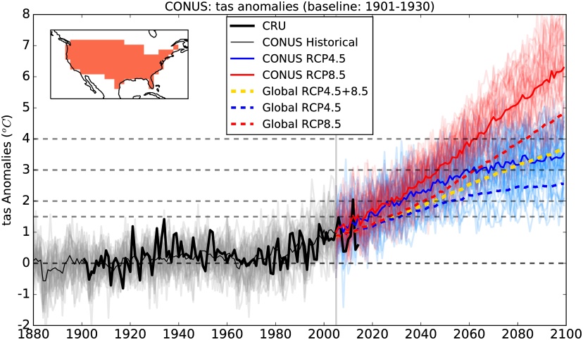 Anomalies de températures annuelles pour les USA et le globe (basées sur 32 modèles du CMIP5). Source : Karmalkar, Bradley (2017).