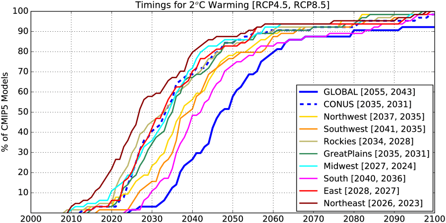 Comparaison du timing de franchissement du seuil des 2°C pour le globe, les USA et les grandes régions américaines selon les projections des modèles (64 projections, dont 32 RCP4.5 + 32 RCP8.5). Source : Karmalkar & Bradley, 2017.