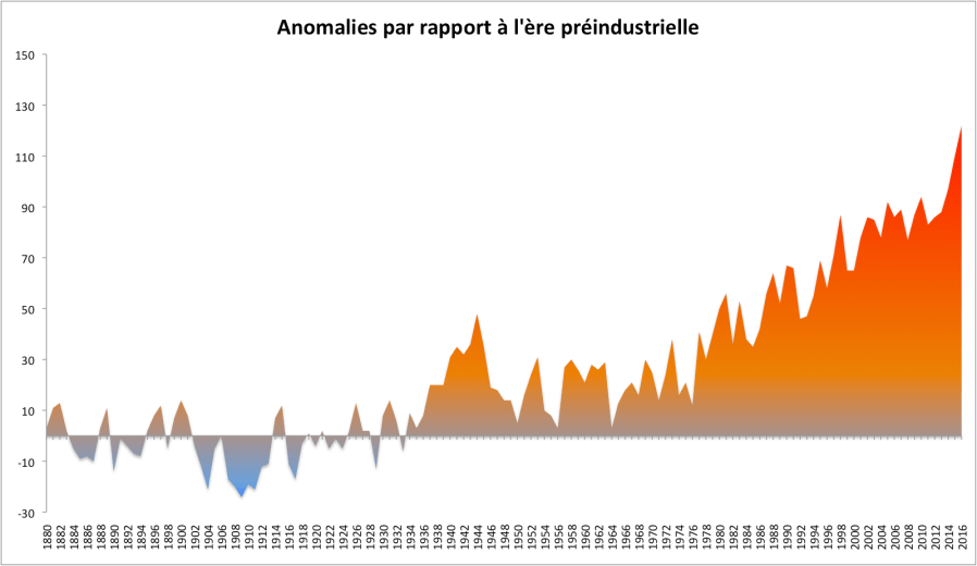 Anomalies de température par rapport à la période 1880-1899. D'après les chiffres de la NASA.