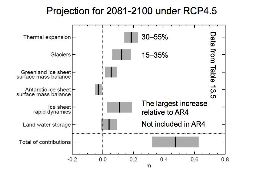 Contributions à l'élévation du niveau de la mer pour le scénario RCP 4.5. Source : GIEC, 2013.